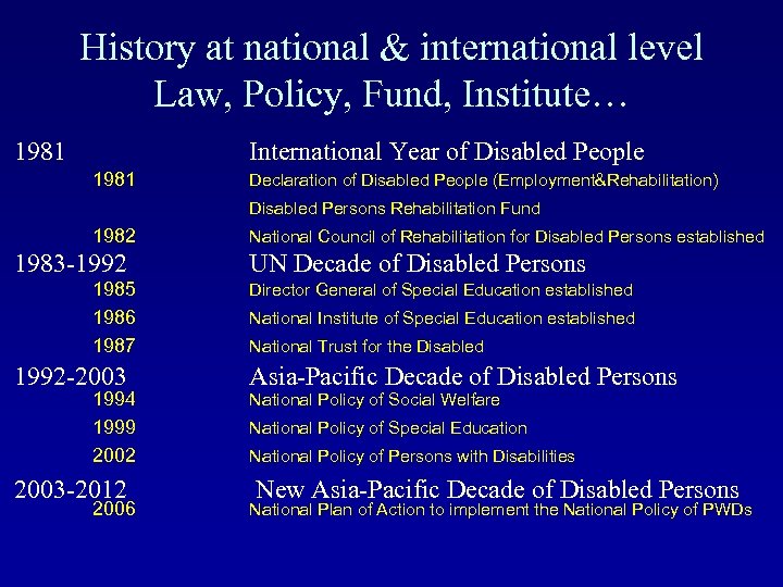 History at national & international level Law, Policy, Fund, Institute… 1981 International Year of