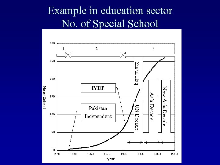 Example in education sector No. of Special School 1 2 3 Zia ul Haq