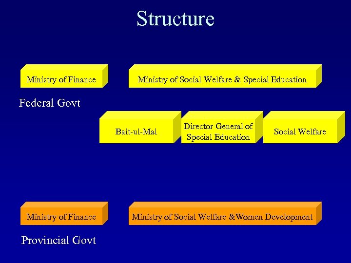 Structure Ministry of Finance Ministry of Social Welfare & Special Education Federal Govt Bait-ul-Mal