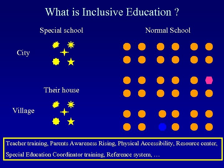 What is Inclusive Education ? Special school Normal School City Their house Village Teacher