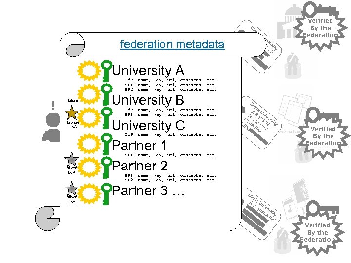 Ci federation metadata University A rc jo le U D e@ niv Ps r.