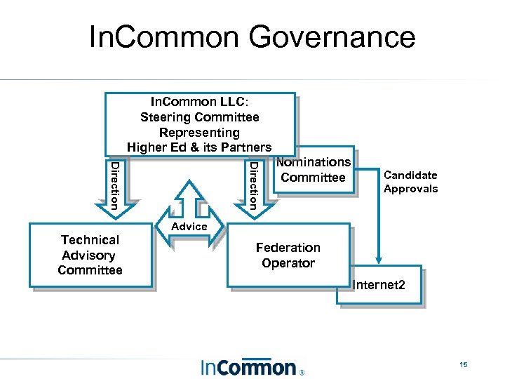 In. Common Governance In. Common LLC: Steering Committee Representing Higher Ed & its Partners