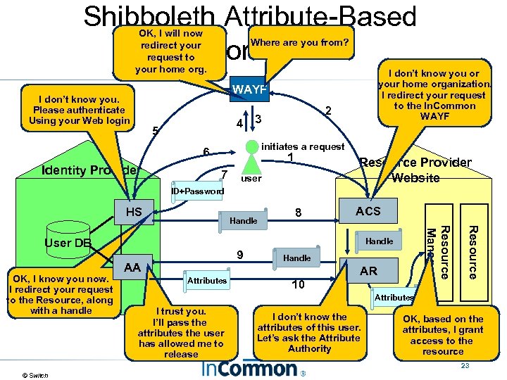 Shibboleth Attribute-Based Authorization OK, I will now redirect your request to your home org.