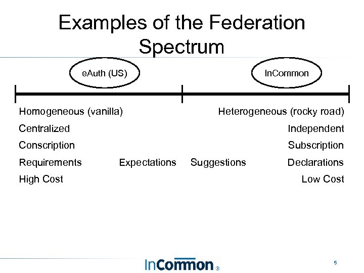 Examples of the Federation Spectrum e. Auth (US) Homogeneous (vanilla) In. Common Heterogeneous (rocky