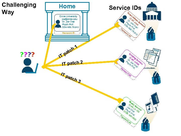 Challenging Way Home Service IDs Gr Circle University joe@circle. edu Dr. Joe Oval Psych