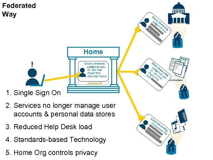 Federated Way Ci rc jo le U D e@ niv Ps r. Jo circ
