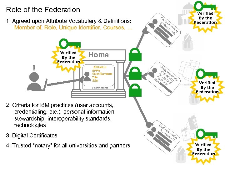 Role of the Federation 1. Agreed upon Attribute Vocabulary & Definitions: Member of, Role,