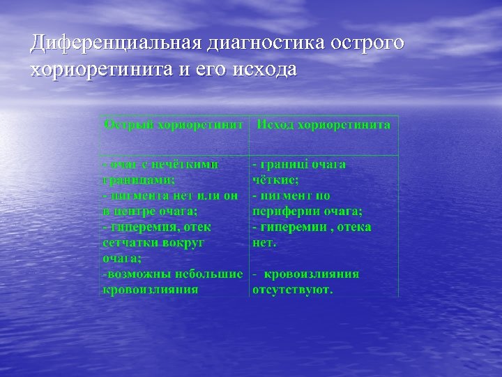 Диференциальная диагностика острого хоpиоретинита и его исхода 