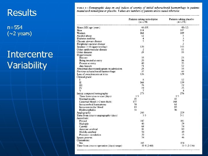 Results n=554 (~2 years) Intercentre Variability 