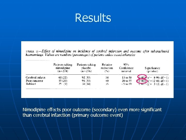 Results Nimodipine effects poor outcome (secondary) even more significant than cerebral infarction (primary outcome