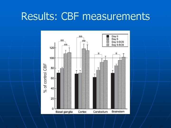 Results: CBF measurements 