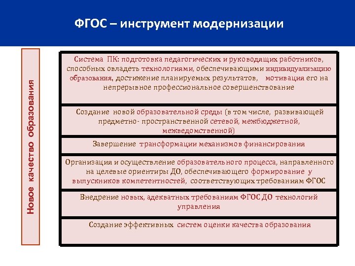 Новое качество образования ФГОС – инструмент модернизации Система ПК: подготовка педагогических и руководящих работников,