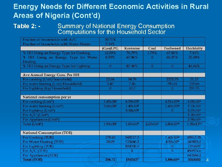 Energy Needs for Different Economic Activities in Rural Areas of Nigeria (Cont’d) Table 2: