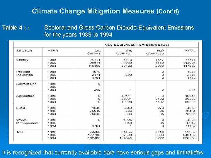 Climate Change Mitigation Measures (Cont’d) Table 4 : - Sectoral and Gross Carbon Dioxide-Equivalent