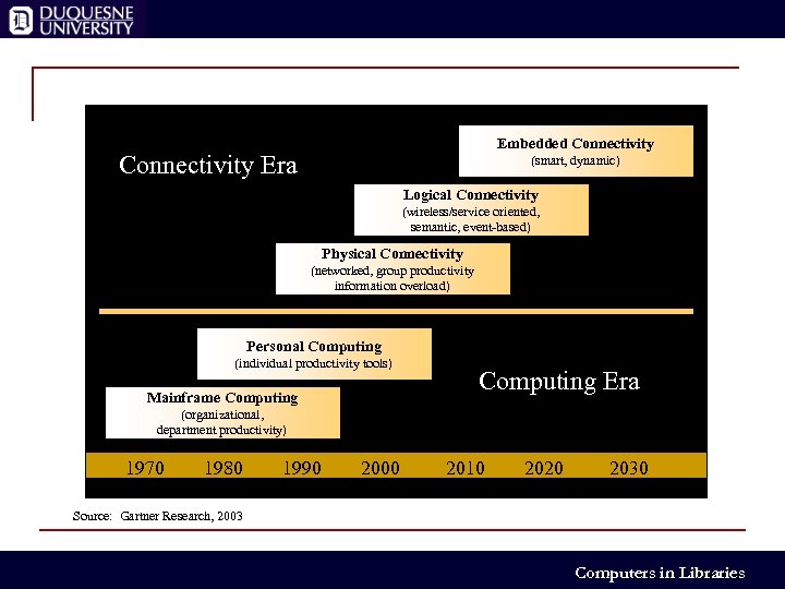 Embedded Connectivity Era (smart, dynamic) Logical Connectivity (wireless/service oriented, semantic, event-based) Physical Connectivity (networked,