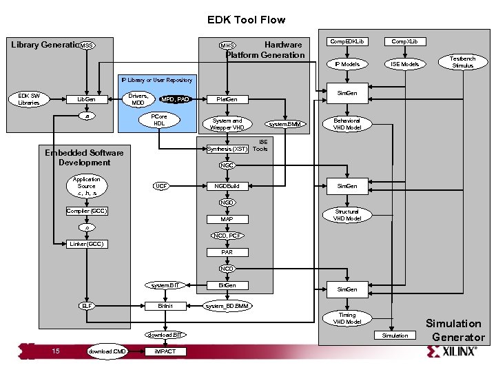 EDK Tool Flow Hardware Platform Generation MHS Comp. EDKLib Comp. XLib IP Models MSS