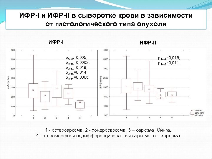 ИФР-I и ИФР-II в сыворотке крови в зависимости от гистологического типа опухоли ИФР-II p