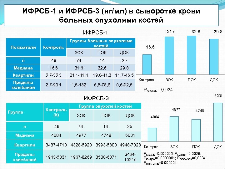 ИФРСБ-1 и ИФРСБ-3 (нг/мл) в сыворотке крови больных опухолями костей 31. 6 ИФРСБ-1 Показатели
