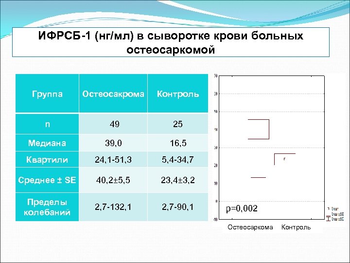 ИФРСБ-1 (нг/мл) в сыворотке крови больных остеосаркомой Группа Остеосакрома Контроль n 49 25 Медиана