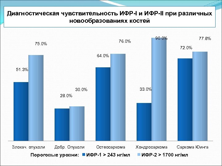 Диагностическая чувствительность ИФР-I и ИФР-II при различных новообразованиях костей 90. 0% 76. 0% 75.