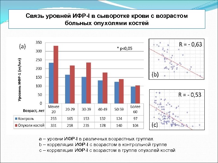 Связь уровней ИФР-I в сыворотке крови с возрастом больных опухолями костей a – уровни