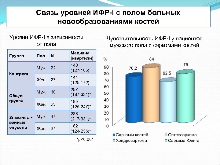 Связь уровней ИФР-I с полом больных новообразованиями костей Уровни ИФР-I в зависимости от пола