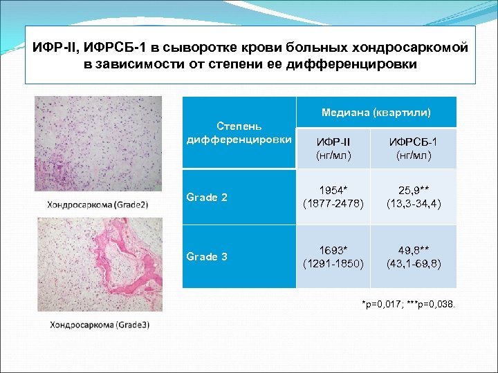 ИФР-II, ИФРСБ-1 в сыворотке крови больных хондросаркомой в зависимости от степени ее дифференцировки Медиана