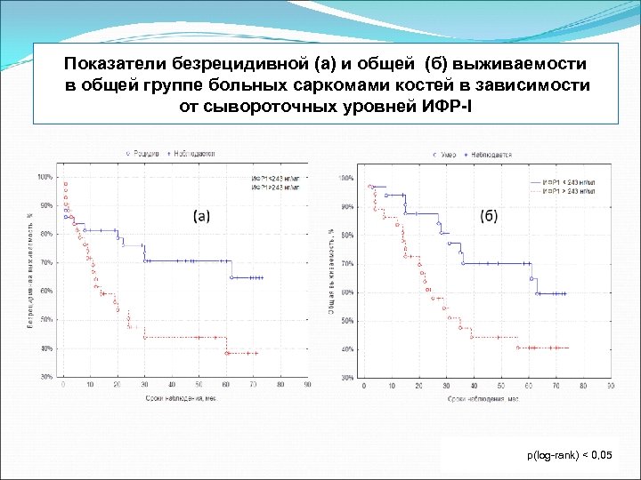 Показатели безрецидивной (а) и общей (б) выживаемости в общей группе больных саркомами костей в