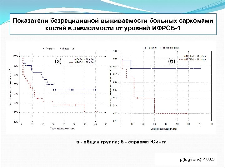 Показатели безрецидивной выживаемости больных саркомами костей в зависимости от уровней ИФРСБ-1 а - общая