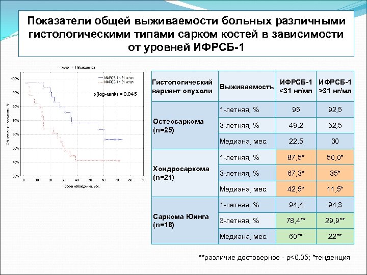 Показатели общей выживаемости больных различными гистологическими типами сарком костей в зависимости от уровней ИФРСБ-1