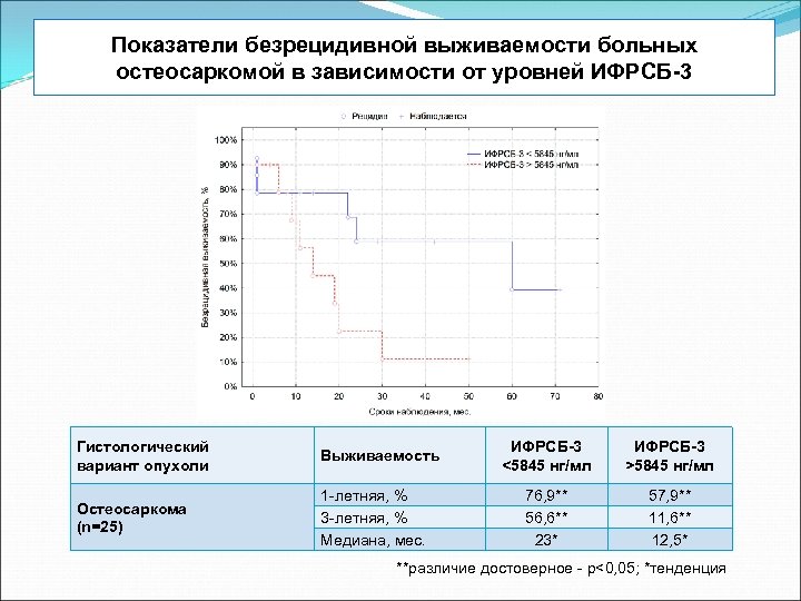 Показатели безрецидивной выживаемости больных остеосаркомой в зависимости от уровней ИФРСБ-3 Гистологический вариант опухоли Выживаемость