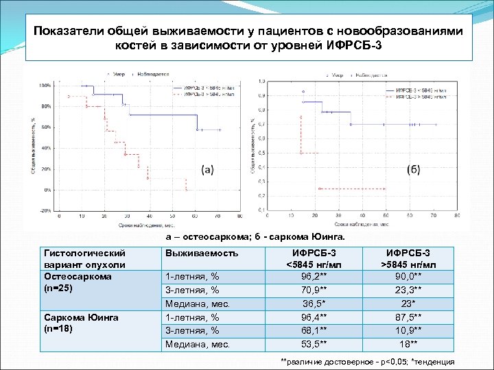 Показатели общей выживаемости у пациентов с новообразованиями костей в зависимости от уровней ИФРСБ-3 а