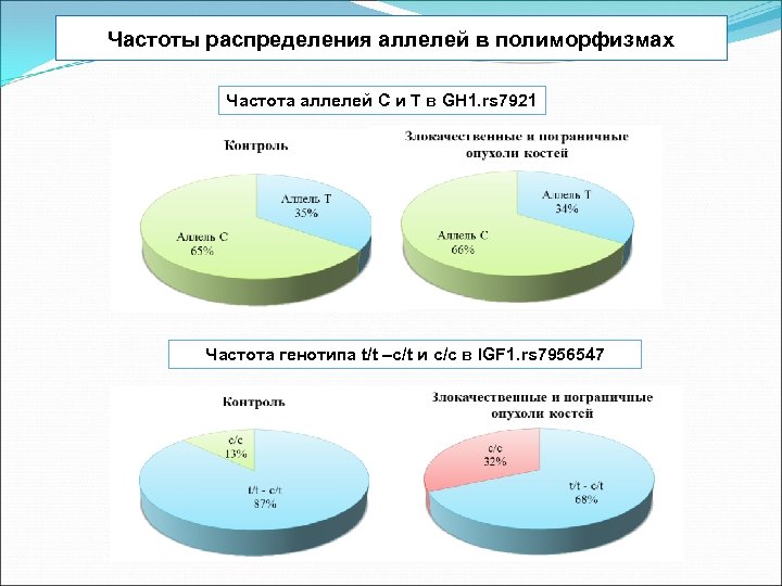 Частоты распределения аллелей в полиморфизмах Частота аллелей С и Т в GH 1. rs