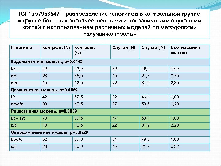 IGF 1. rs 7956547 – распределение генотипов в контрольной группе и группе больных злокачественными
