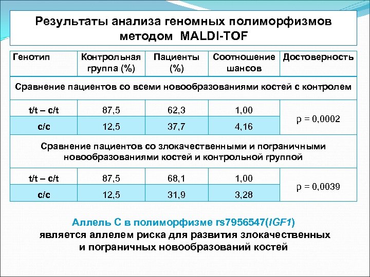 Результаты анализа геномных полиморфизмов методом MALDI-TOF Генотип Контрольная группа (%) Пациенты (%) Соотношение Достоверность
