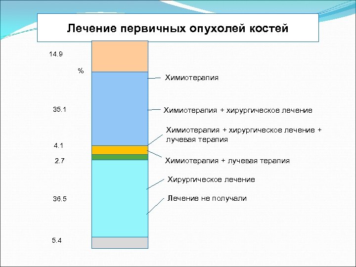 Лечение первичных опухолей костей 14. 9 % 35. 1 4. 1 2. 7 Химиотерапия