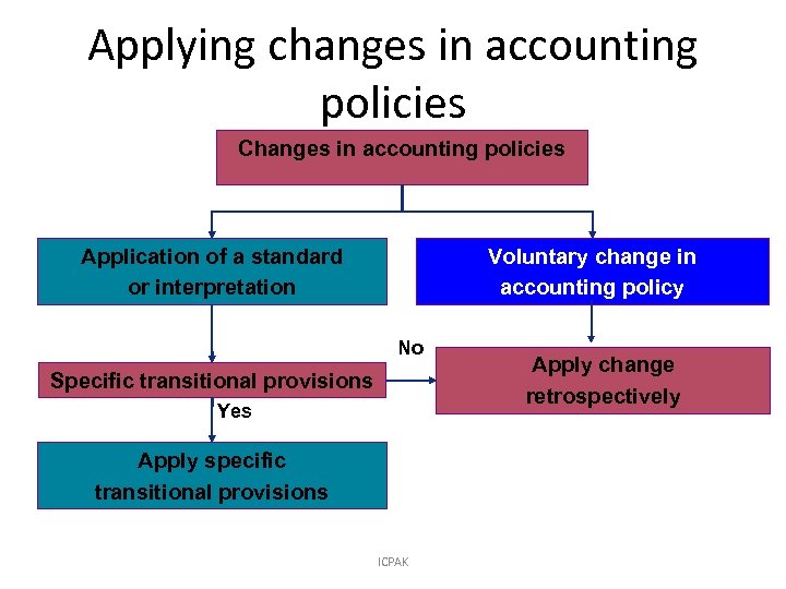 Applying changes in accounting policies Changes in accounting policies Application of a standard or