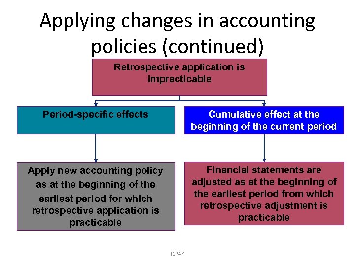 Applying changes in accounting policies (continued) Retrospective application is impracticable Period-specific effects Cumulative effect