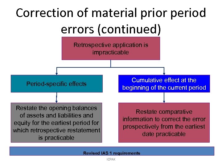 Correction of material prior period errors (continued) Retrospective application is impracticable Period-specific effects Cumulative