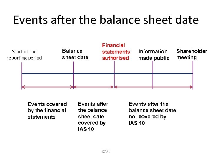 Events after the balance sheet date Start of the reporting period Balance sheet date