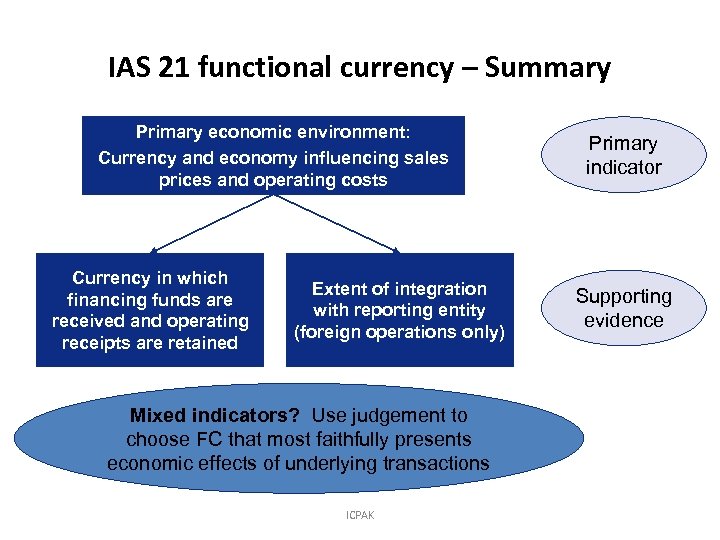 IAS 21 functional currency – Summary Primary economic environment: Currency and economy influencing sales