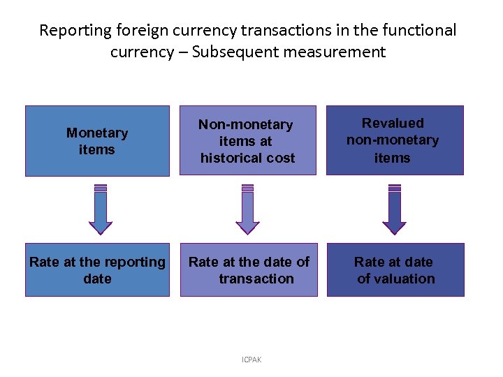 Reporting foreign currency transactions in the functional currency – Subsequent measurement Monetary items Non-monetary