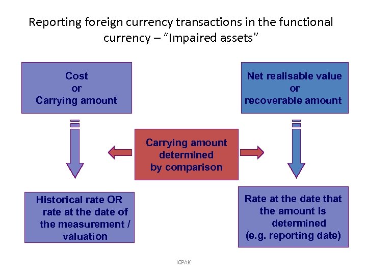 Reporting foreign currency transactions in the functional currency – “Impaired assets” Cost or Carrying