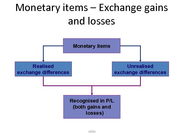 Monetary items – Exchange gains and losses Monetary items Realised exchange differences Unrealised exchange