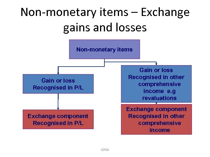 Non-monetary items – Exchange gains and losses Non-monetary items Gain or loss Recognised in