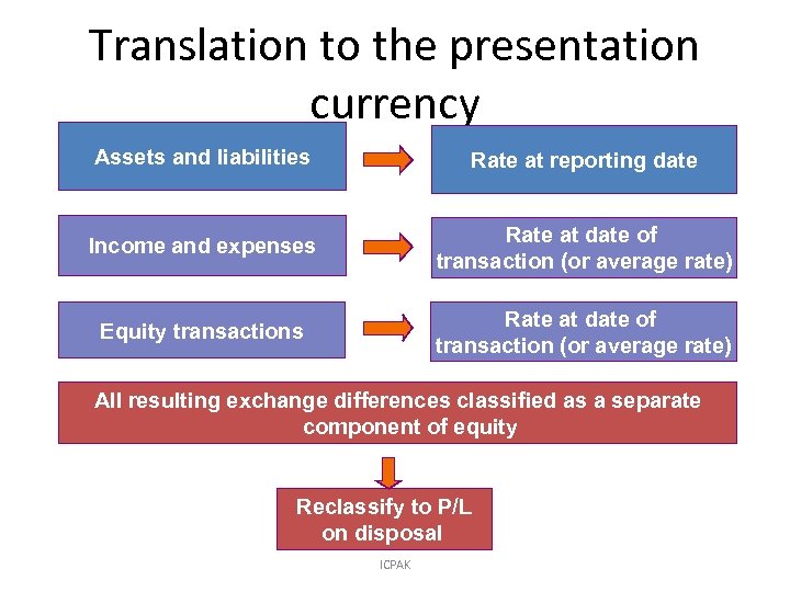 Translation to the presentation currency Assets and liabilities Rate at reporting date Income and