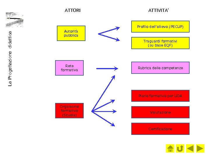 ATTORI ATTIVITA’ La Progettazione didattica Profilo dell’allievo (PECUP) Autorità pubblica Traguardi formativi (su base