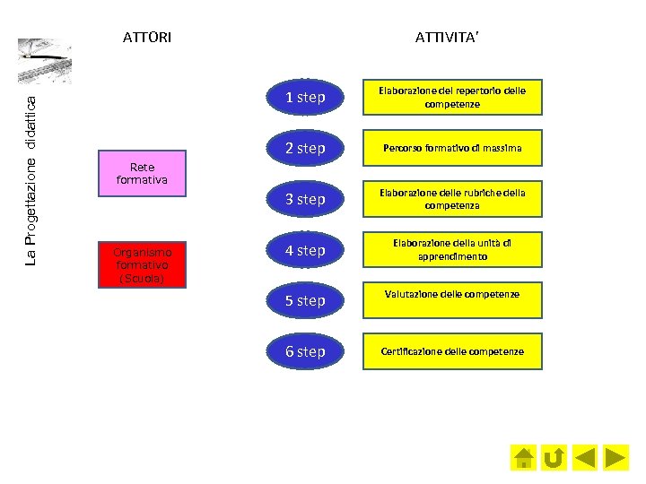 La Progettazione didattica ATTORI ATTIVITA’ 1 step Elaborazione del repertorio delle competenze 2 step