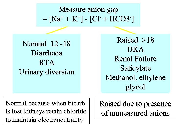Measure anion gap = [Na+ + K+] - [Cl- + HCO 3 -] Normal
