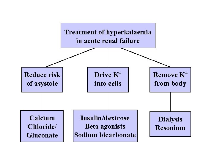 Treatment of hyperkalaemia in acute renal failure Reduce risk of asystole Calcium Chloride/ Gluconate
